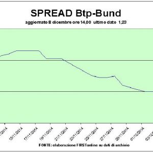 Piazza Affari despreza S&P e Btp abaixo de 2%