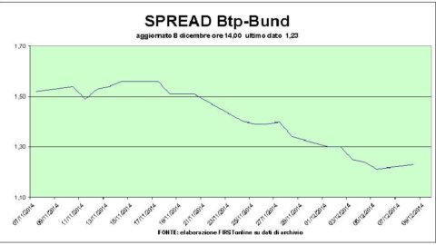 Piazza Affari пренебрегает S&P, BTP ниже 2%