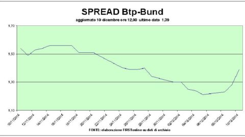 Rimbalzino in Borsa, bene l’asta Bot