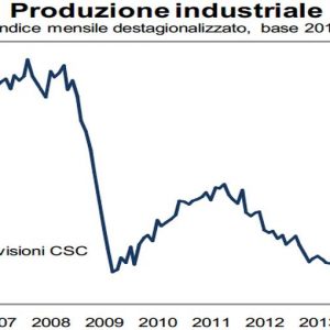 CsC: leve recuperação em novembro produção industrial