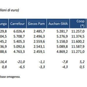 Report Mediobanca: la top 10 dei supermercati, Coop è prima ma Esselunga cresce