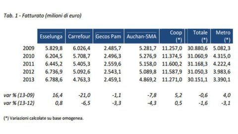 Mediobanca raporu: ilk 10 süpermarket, Coop birinci ama Esselunga büyüyor