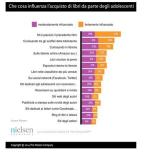 إذا كان المراهقون يفضلون الكتب ، فما هو الأمل الذي تمتلكه الكتب الإلكترونية؟