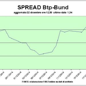 Btp, euro e titoli petroliferi in rialzo. Ma torna a tremare Mps