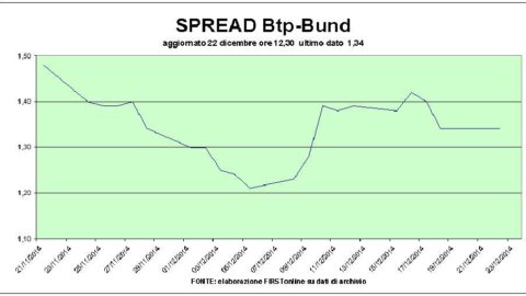 Btp, euro e titoli petroliferi in rialzo. Ma torna a tremare Mps