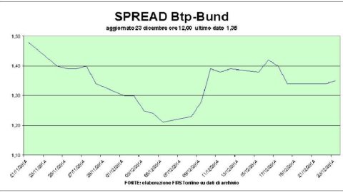 Record savings in Italy and Piazza Affari runs