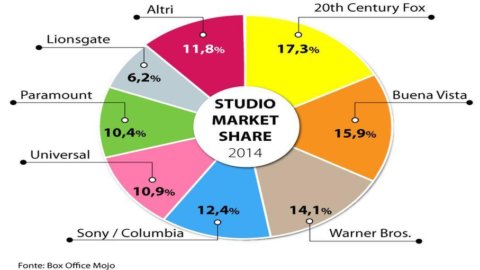 Cinema: sem majors, há Lionsgate