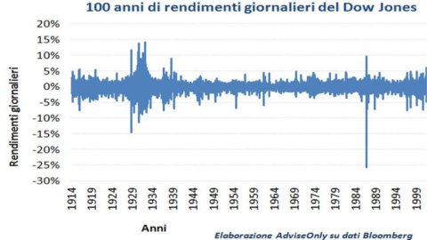 DAL BLOG ADVISE ONLY – Che cos’hanno in comune la Borsa, Twitter, Facebook e il tuo cervello?