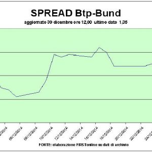 Record Btp, Piazza Affari neschimbat