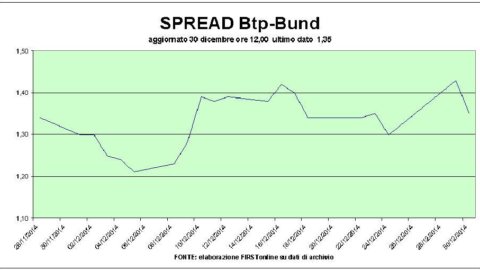 Record Btp, Piazza Affari inchangé