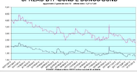 Draghi tonifica la Borsa, euro e Btp ai minimi