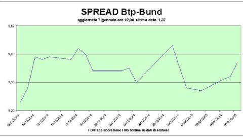 La deflazione ridà slancio alle Borse, che fiutano l’avvicinarsi del Qe