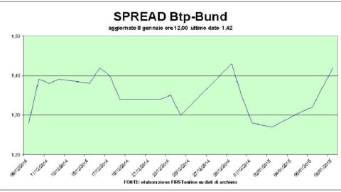 Bce e Fed danno sprint alle Borse