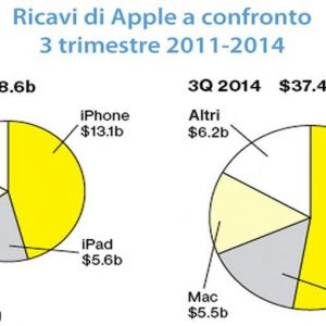 Apple, Tim Cook conquistou a todos: novos produtos em fluxo contínuo e ações disparadas