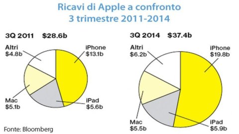 Apple, Tim Cook hat alle erobert: Neue Produkte im kontinuierlichen Fluss und explodierende Aktien