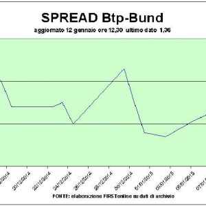 Borse in netto rialzo, asta record per i Bot