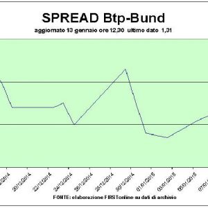 Die BTPs werden aufgeschnappt und der Aktienmarkt beschleunigt nach oben