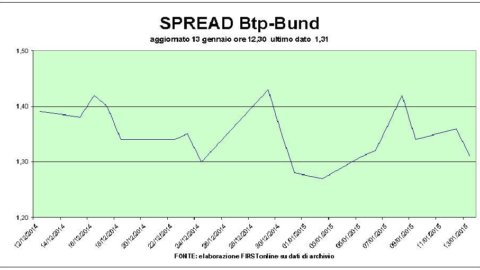 Vanno a ruba i Btp e la Borsa accelera al rialzo