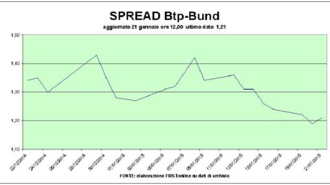 Borse in stallo su Bce, popolari sprint