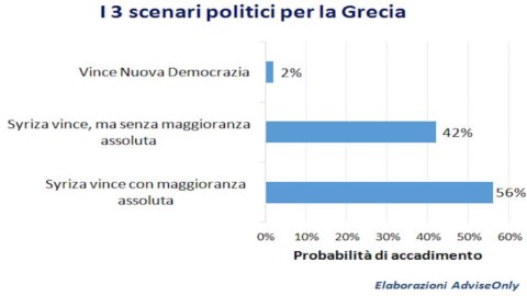 DAL BLOG ADVISE ONLY – Elezioni in Grecia: tutti gli scenari politici e i rischi per i risparmiatori