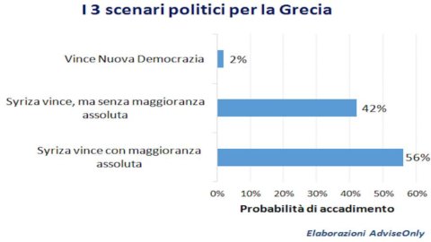 アドバイスのみのブログから – ギリシャの選挙: すべての政治的シナリオと貯蓄者のリスク