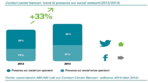 BANCA IFIS – Banche e social: la trasparenza è il driver del customer care