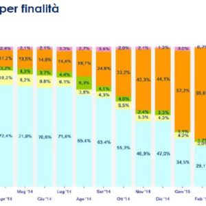 Mutui e surroga, come risparmiare fino a 80mila euro