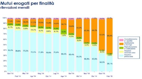 Mutui e surroga, come risparmiare fino a 80mila euro