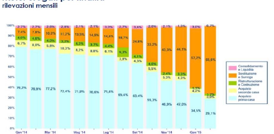 Mutui e surroga, come risparmiare fino a 80mila euro firstonline Tempi per surroga 2017