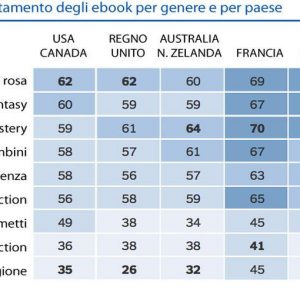 eBook: la maggior parte dei lettori ne legge solo la metà