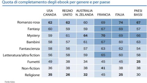 eBooks: a maioria dos leitores lê apenas metade deles