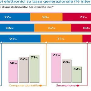 Tabletler mi, akıllı telefonlar mı? yaşa bağlıdır