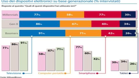 Tablete sau smartphone-uri? Depinde de vârstă