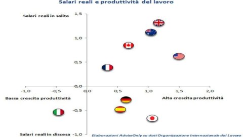 BLOG ADVISE ONLY – Stipendi e produttività non crescono in Italia: ecco perchè