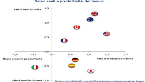 DOAR CONSULTARE BLOG – Salariile și productivitatea nu cresc în Italia: de aceea