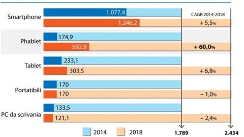 Phablet, l’inarrestabile ascesa dello schermo grande