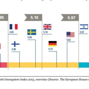 Inovație tehnologică, Italia se îmbunătățește: iată ce se schimbă