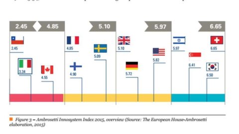 Inovație tehnologică, Italia se îmbunătățește: iată ce se schimbă