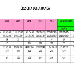 Bcc, die Banca di Cambiano zunehmend führend in der Toskana: alle Indikatoren im Jahr 2014 auf dem Vormarsch