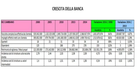 Bcc, die Banca di Cambiano zunehmend führend in der Toskana: alle Indikatoren im Jahr 2014 auf dem Vormarsch