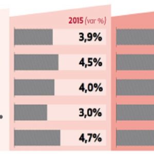 Sace：4,7-2015 年出口增长 2018%