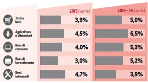 Sace: export +4,7% nel 2015-2018