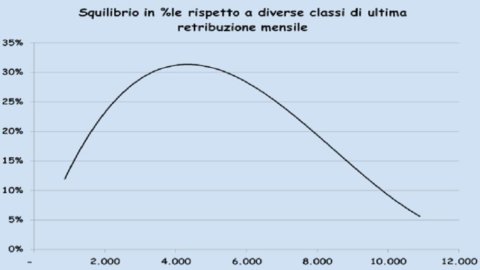 Pensioni, il Governo prepara il ritorno delle pensioni d’anzianità