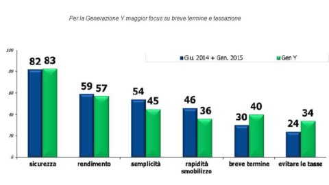 Ecco la Generazione Y: così cambia la finanza