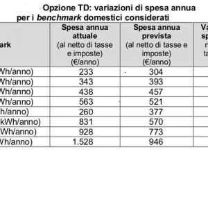 Bollette, luce meno cara per famiglie numerose