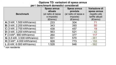 Bollette, luce meno cara per famiglie numerose