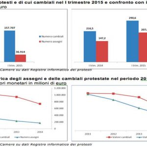 Protesti in calo del 21% nel primo trimestre del 2015