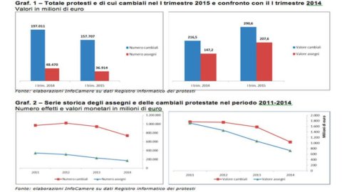 Protesti in calo del 21% nel primo trimestre del 2015