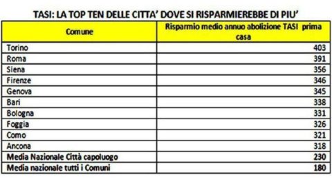 Impôts, plan Renzi : sans la Tasi vous économisez 180 euros, mais avec des pointes à 403 euros Turin