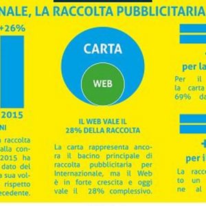 Internazionale, numeri in crescita nel 2015